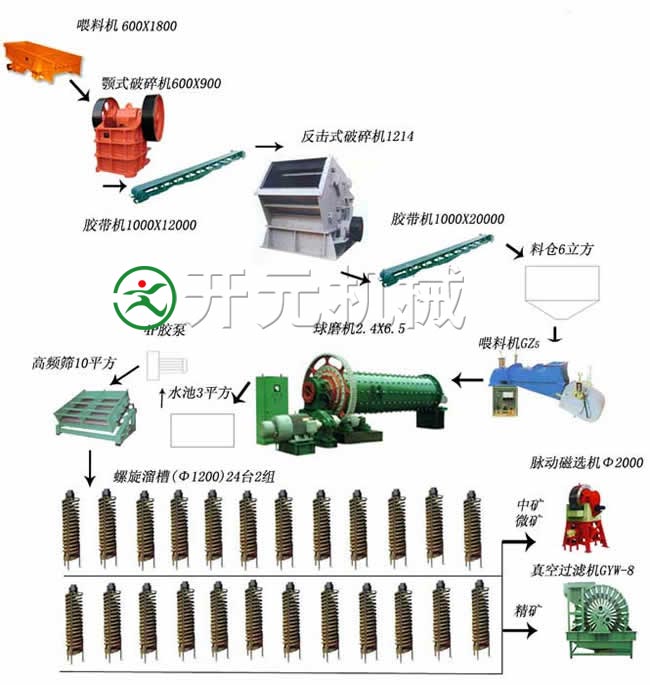 赤鐵礦選礦工藝流程