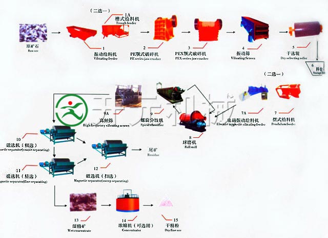 磁鐵礦選礦設備