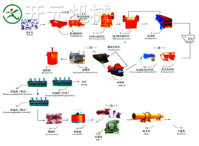 銅礦選礦工藝流程